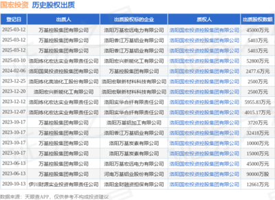 萬基控股集團出質(zhì)股權(quán) 國宏投資接受45000萬元股權(quán)質(zhì)押，聚焦物業(yè)管理領域